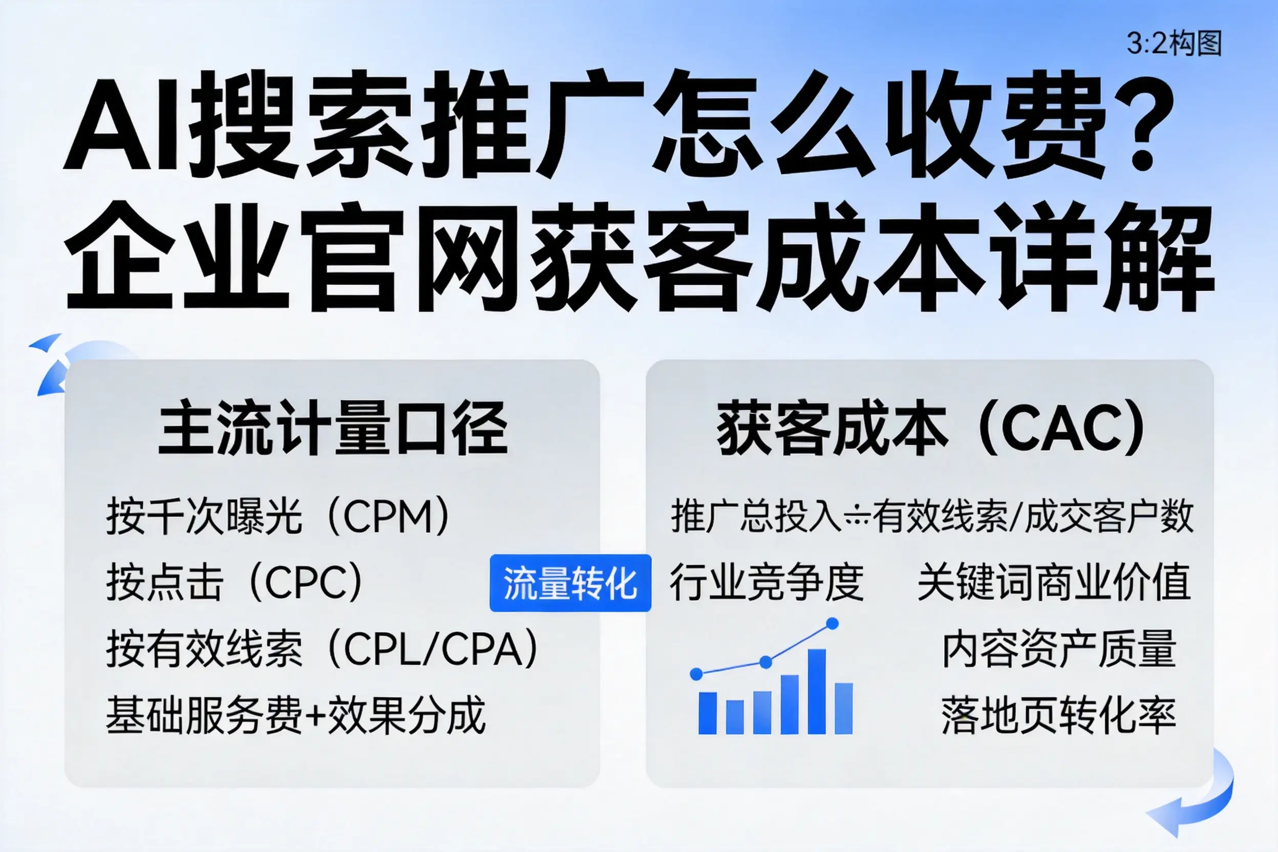 AI搜索推广怎么收费?呼和浩特企业官网获客成本详解