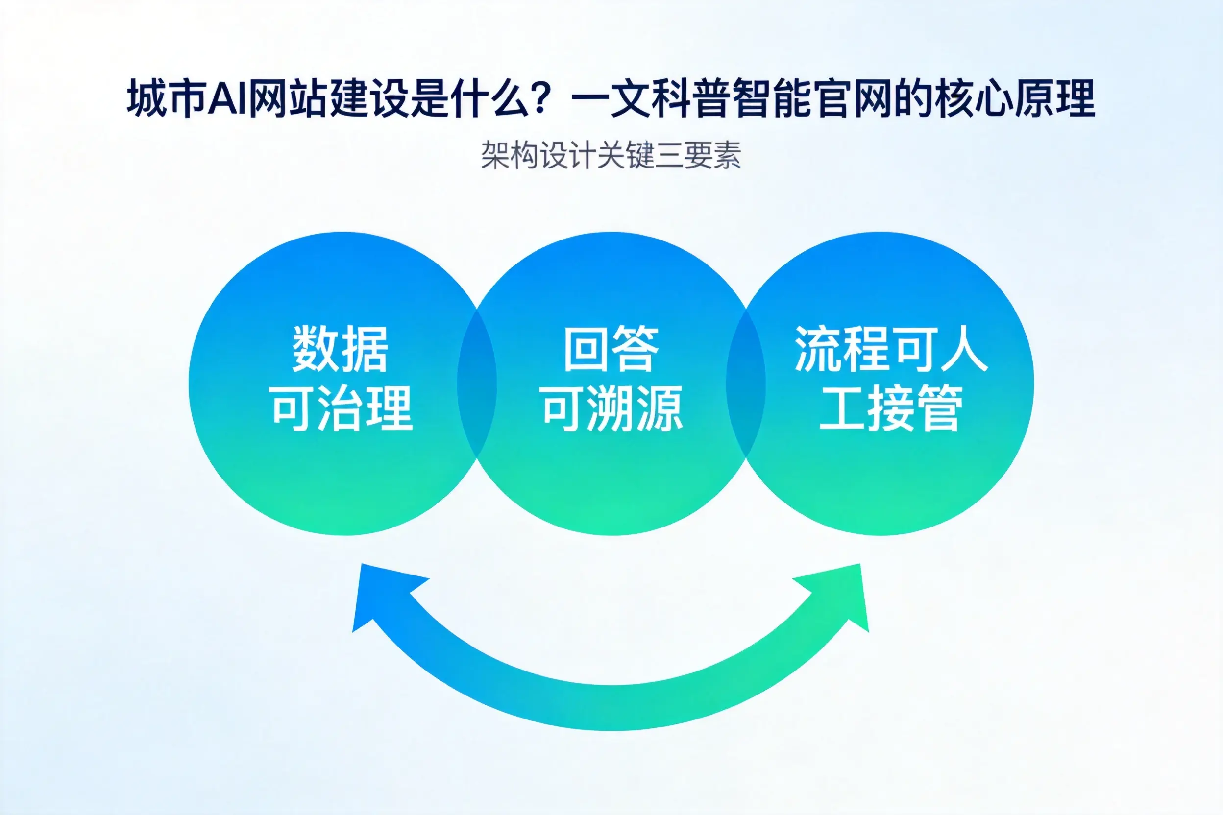 呼和浩特AI网站建设是什么？一文科普智能官网的核心原理