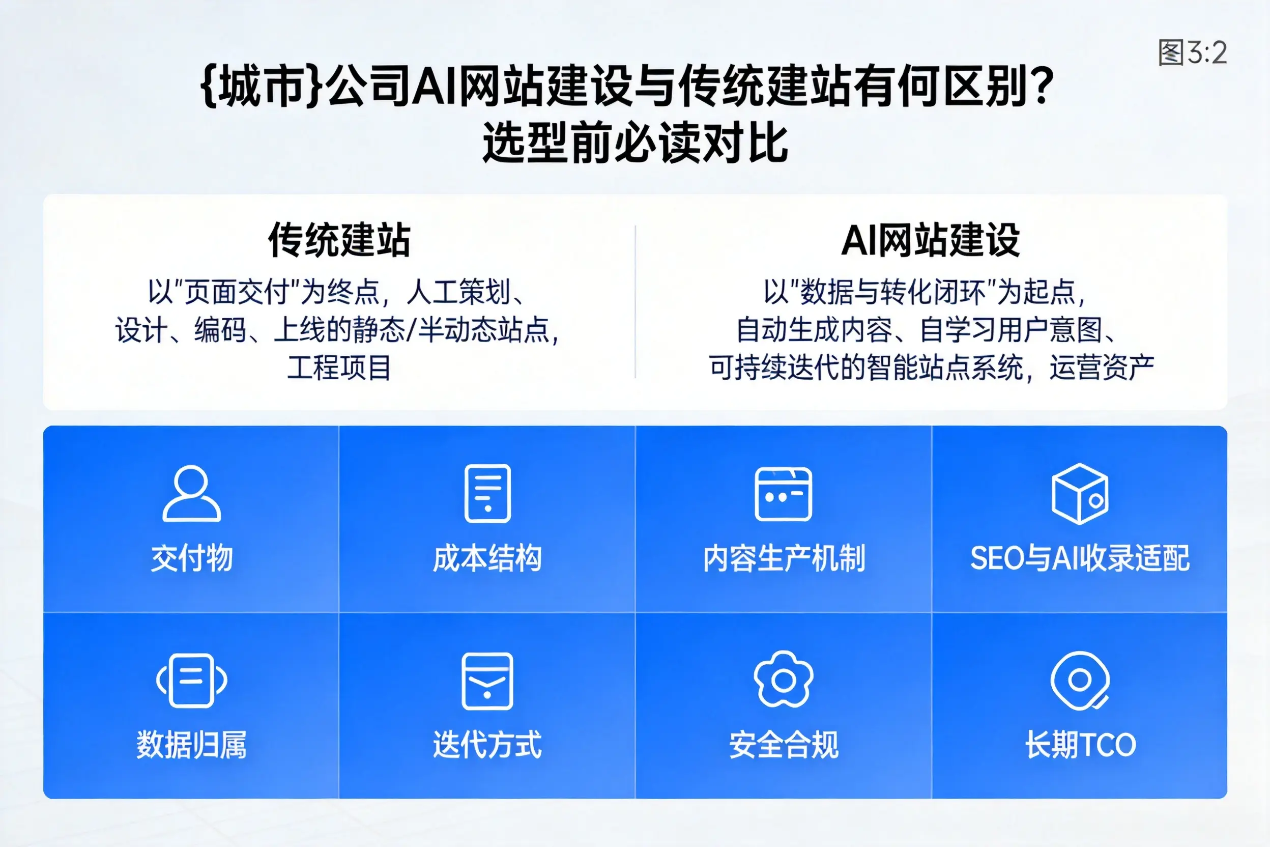 呼和浩特公司AI网站建设与传统建站有何区别?选型前必读对比
