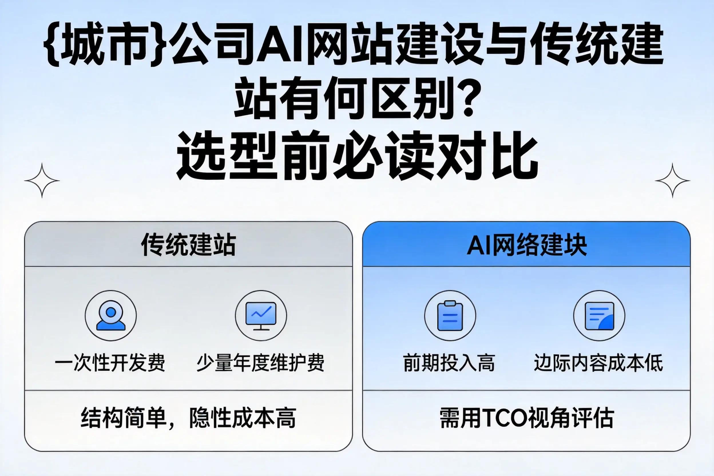 呼和浩特公司AI网站建设与传统建站有何区别?选型前必读对比