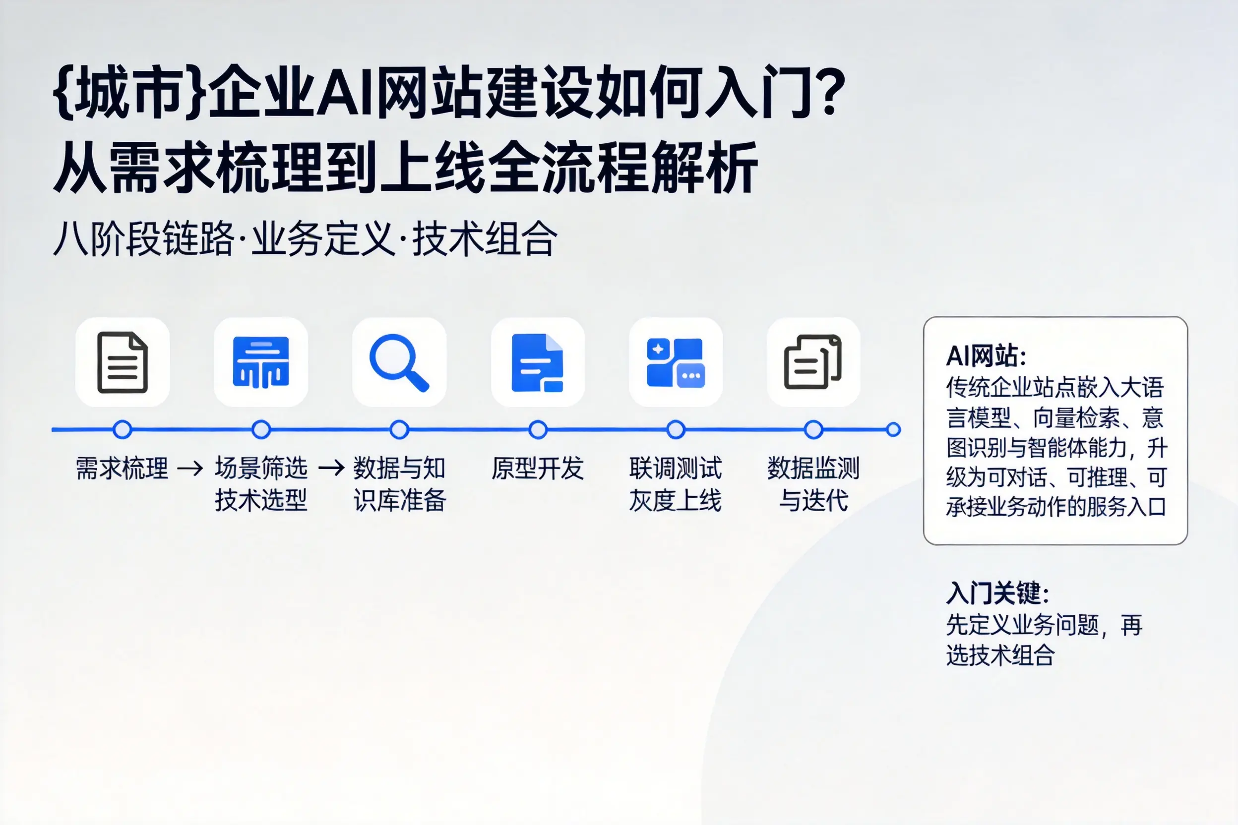 呼和浩特企业AI网站建设如何入门？从需求梳理到上线全流程解析