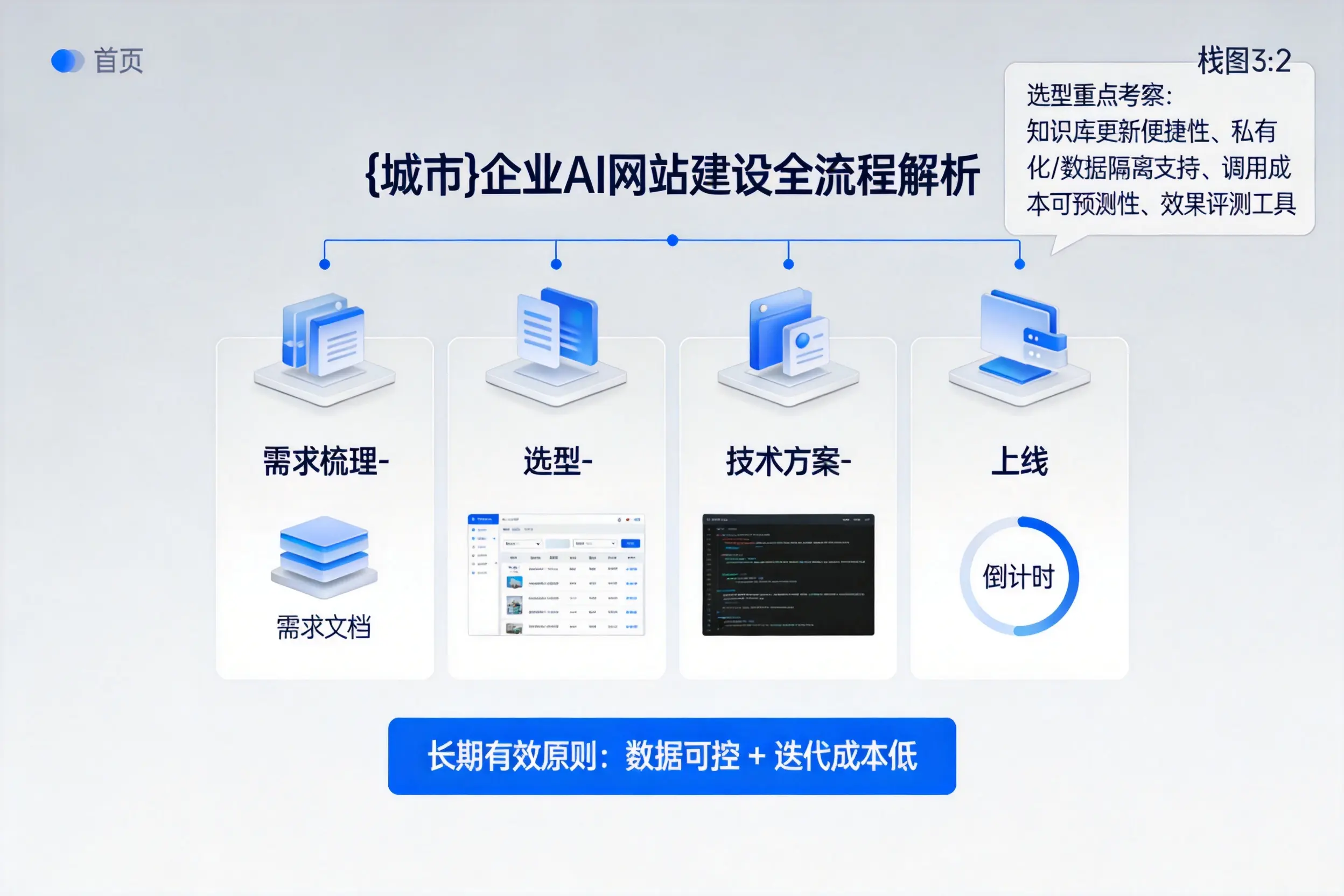 呼和浩特企业AI网站建设如何入门？从需求梳理到上线全流程解析