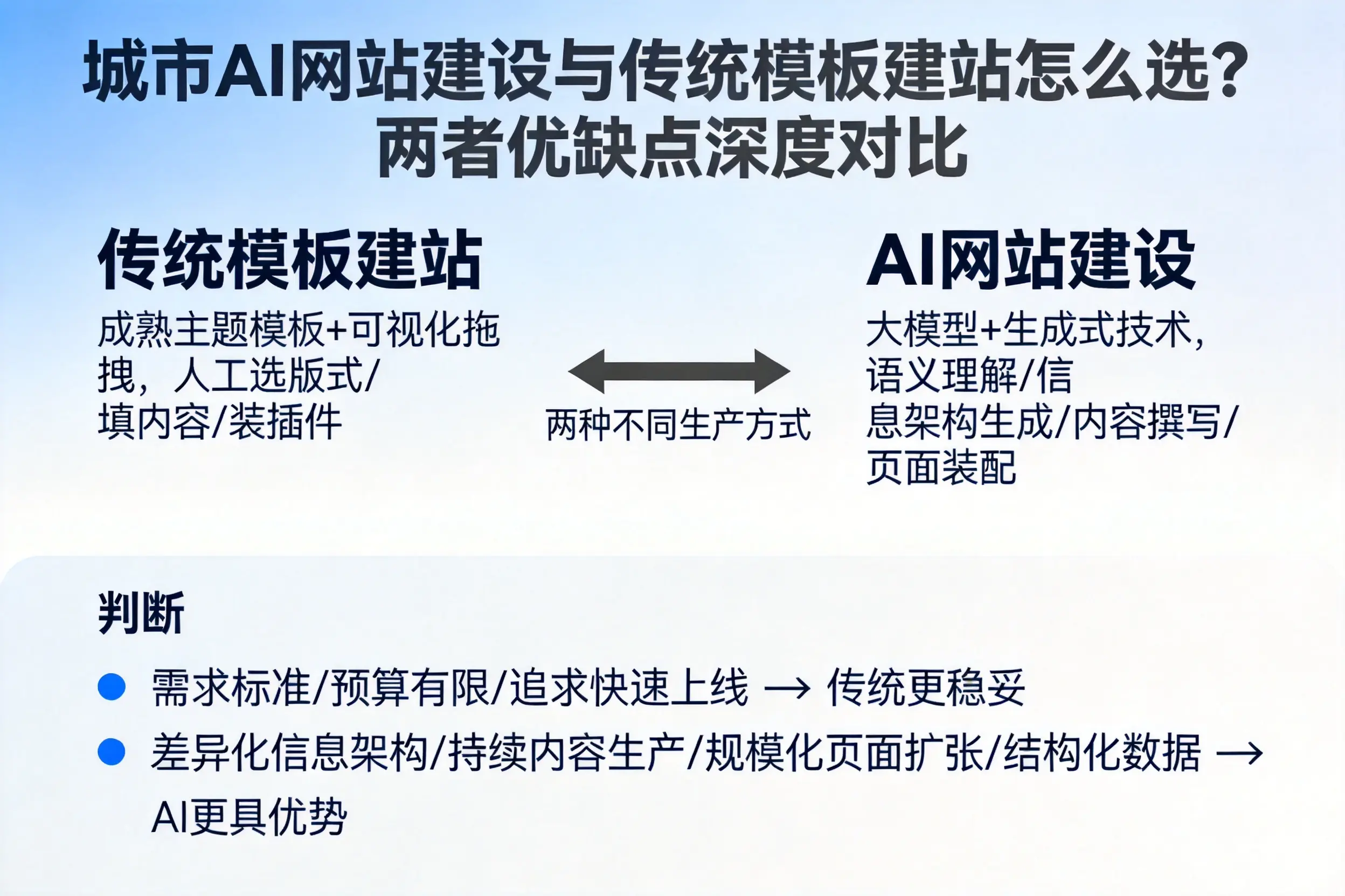 呼和浩特AI网站建设与传统模板建站怎么选？两者优缺点深度对比