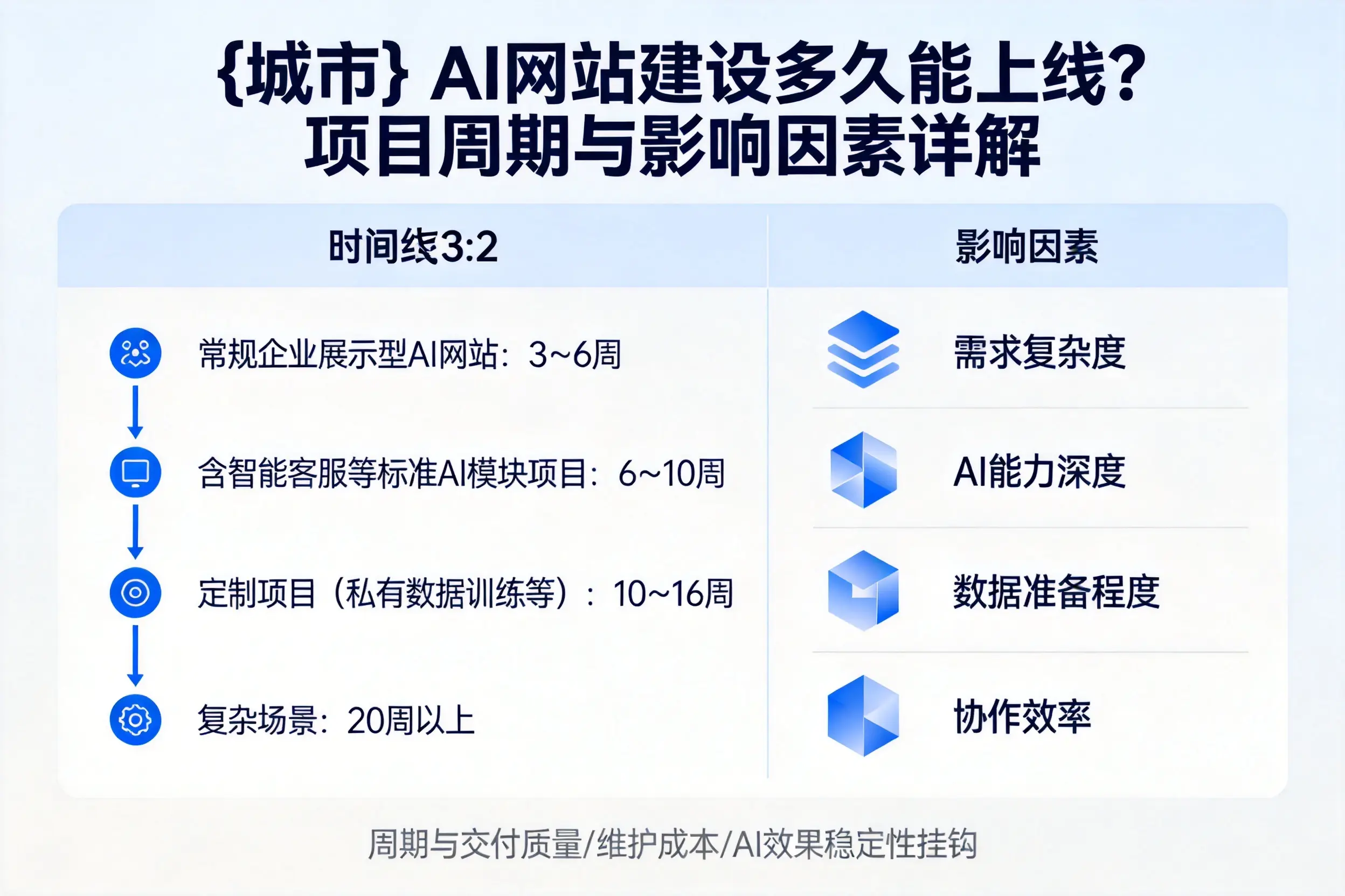 呼和浩特AI网站建设多久能上线？项目周期与影响因素详解