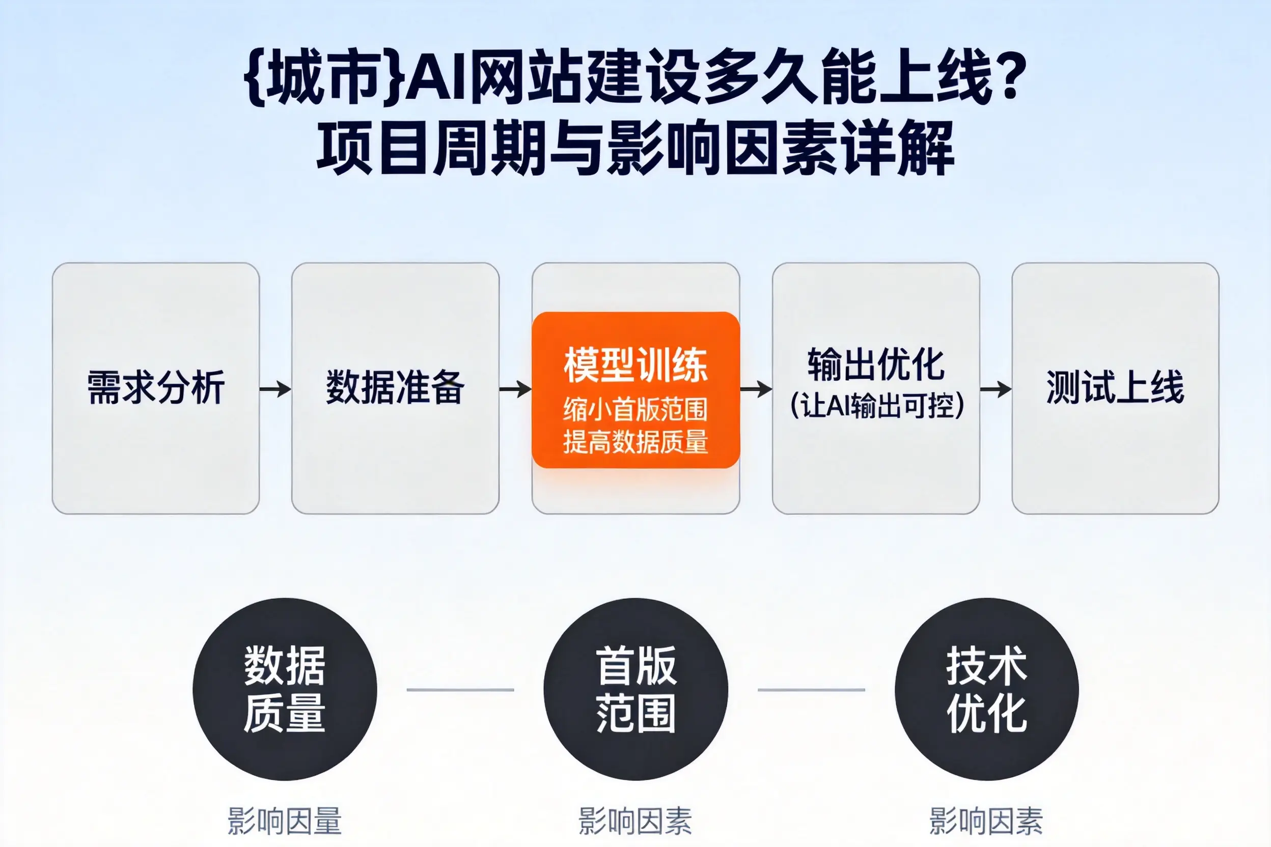 呼和浩特AI网站建设多久能上线?项目周期与影响因素详解