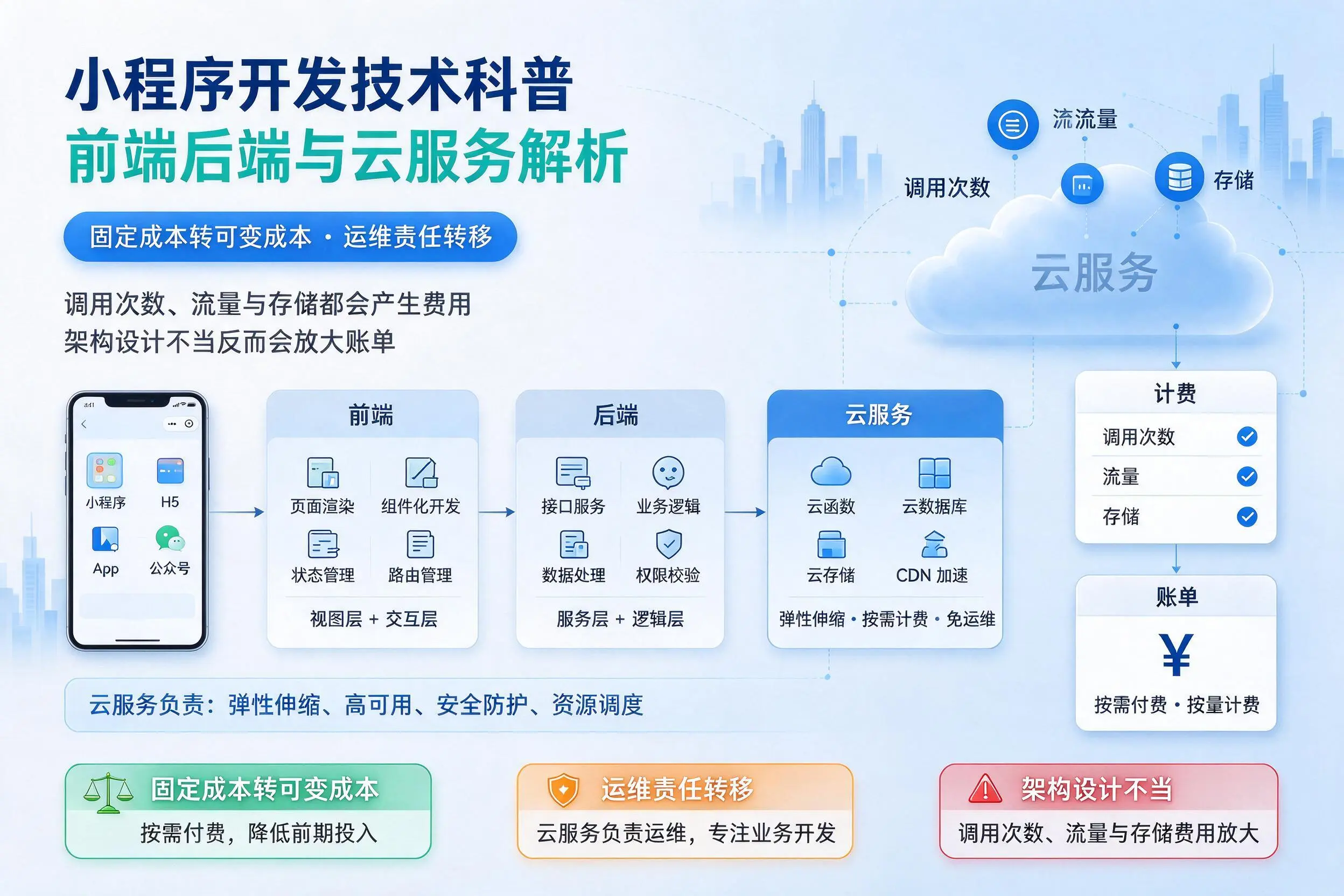呼和浩特小程序开发技术科普:前端后端与云服务解析