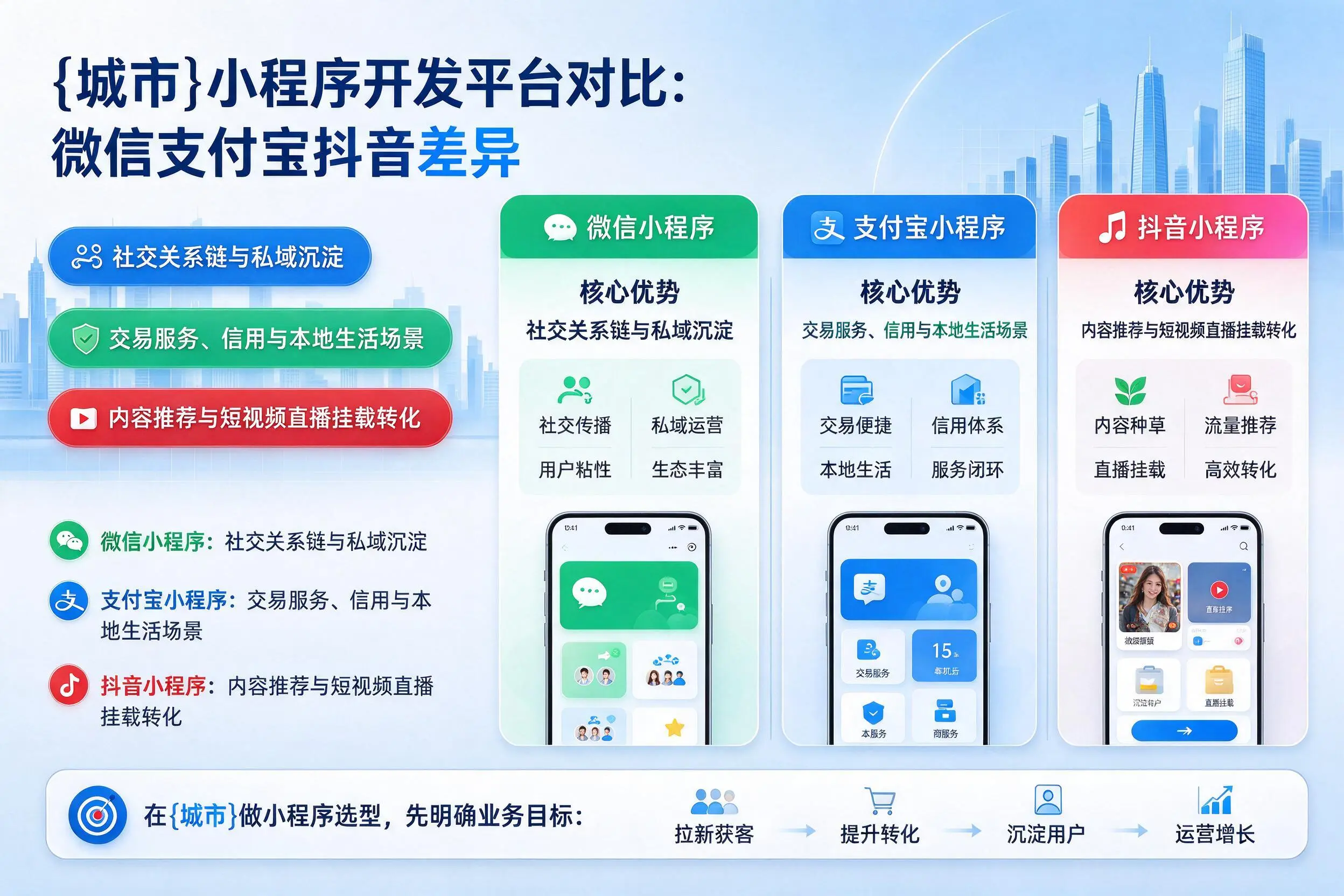 呼和浩特小程序开发平台对比:微信支付宝抖音差异
