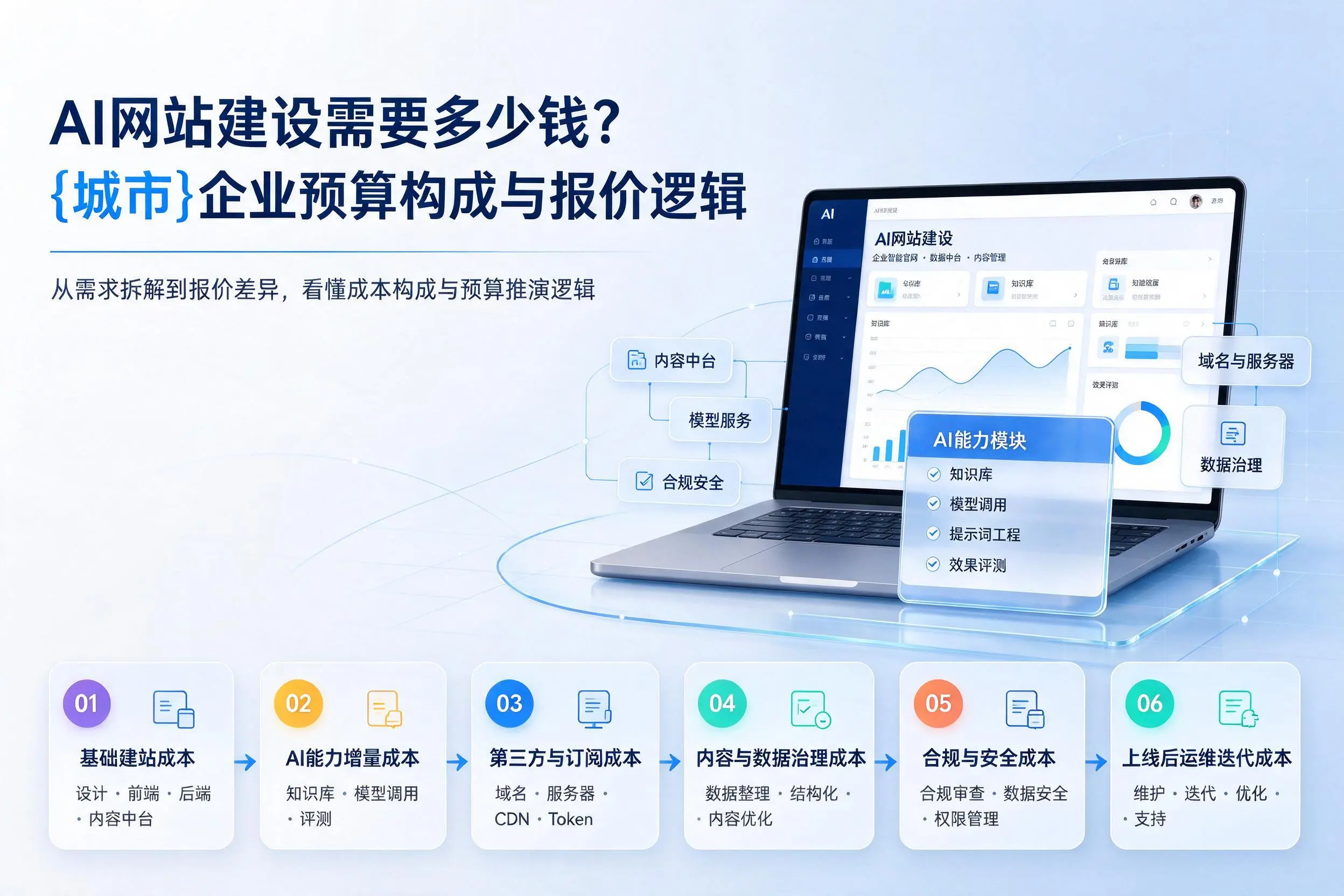 AI网站建设需要多少钱?呼和浩特企业预算构成与报价逻辑