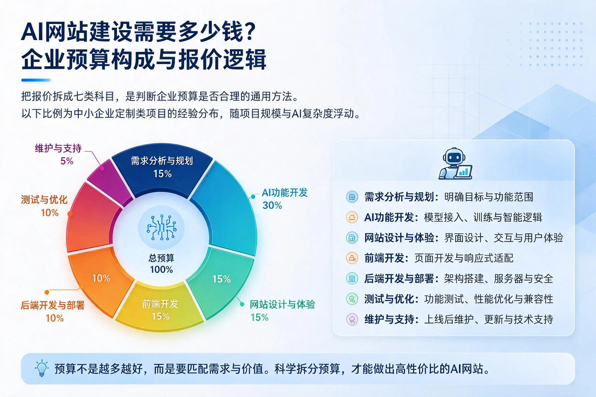 AI网站建设需要多少钱?呼和浩特企业预算构成与报价逻辑