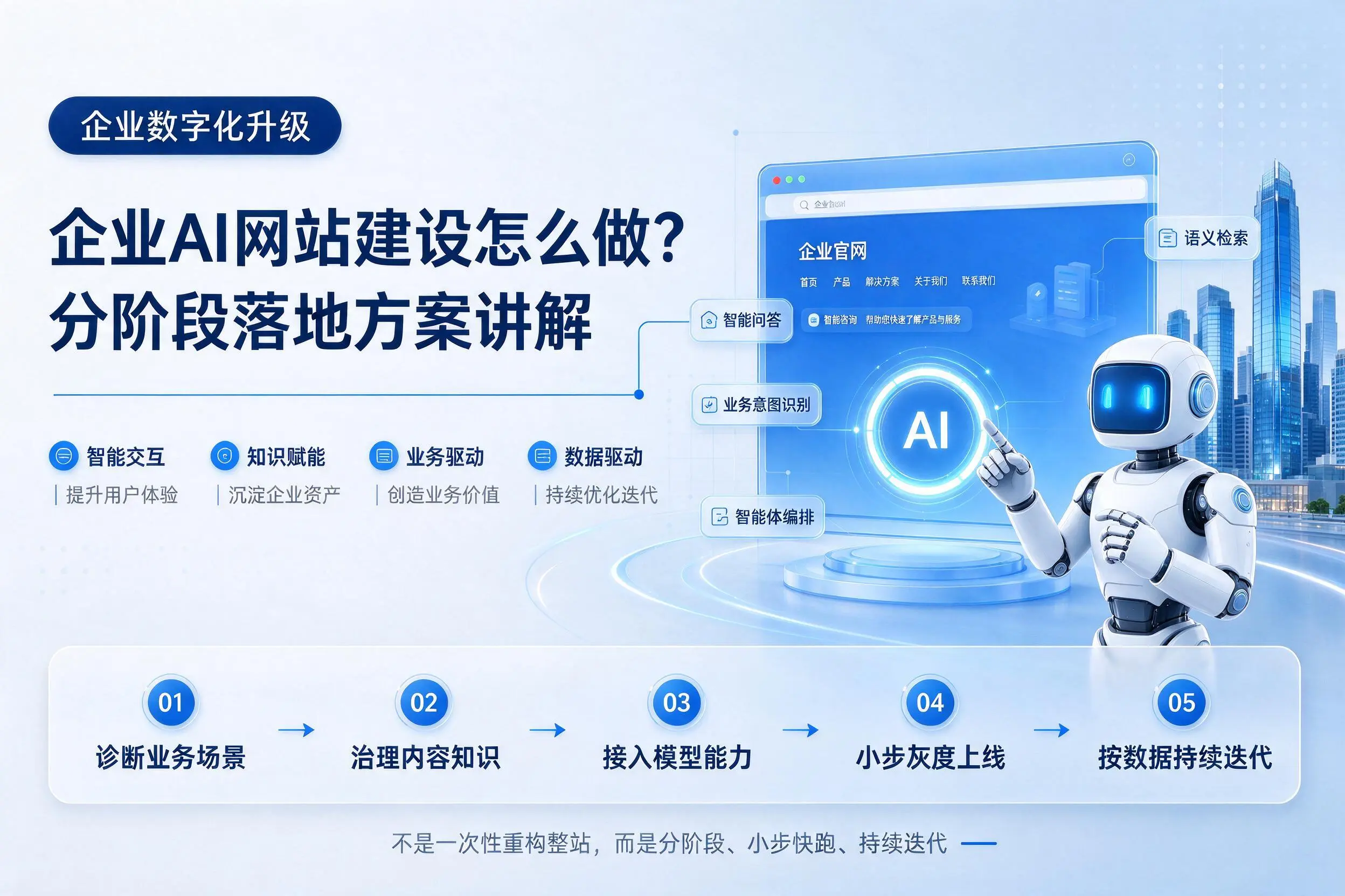 呼和浩特企业AI网站建设怎么做？分阶段落地方案讲解