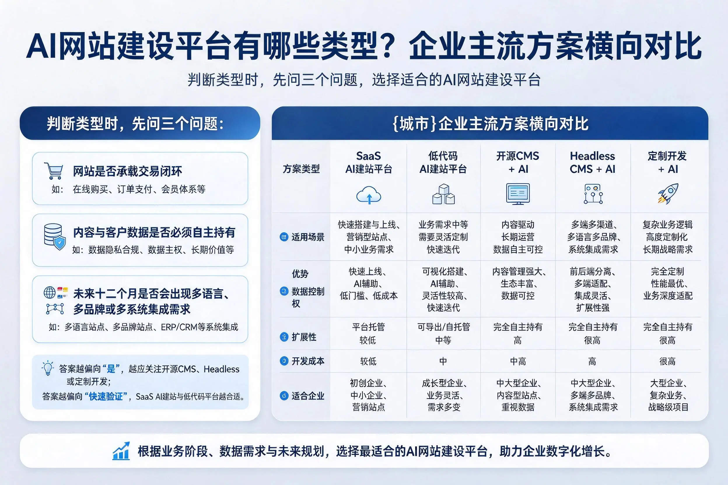 AI网站建设平台有哪些类型？呼和浩特企业主流方案横向对比