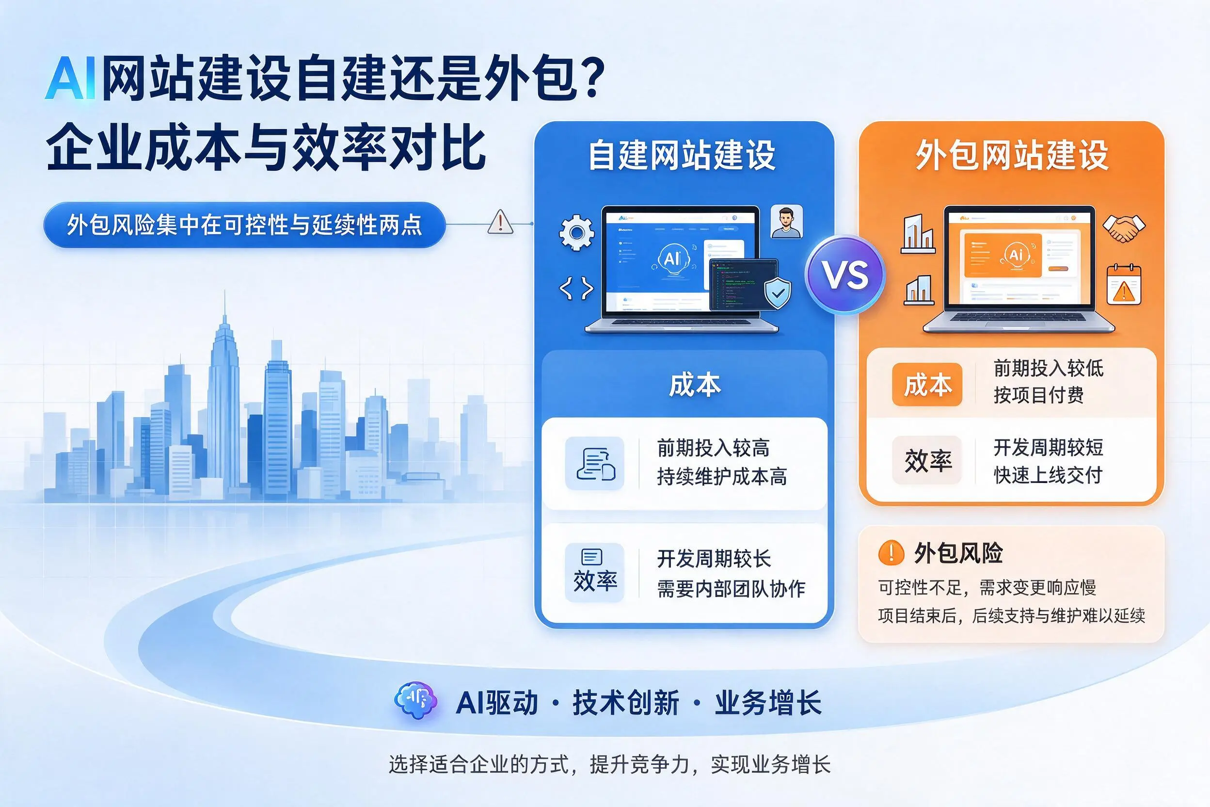 AI网站建设自建还是外包？呼和浩特企业成本与效率对比