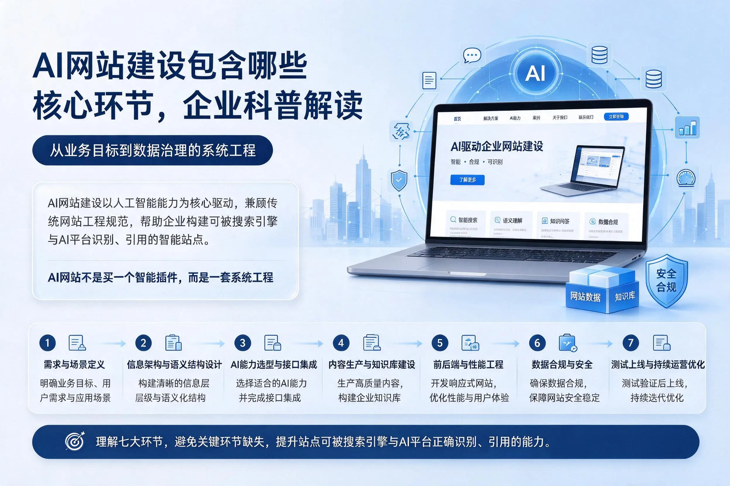 AI网站建设包含哪些核心环节,呼和浩特企业科普解读