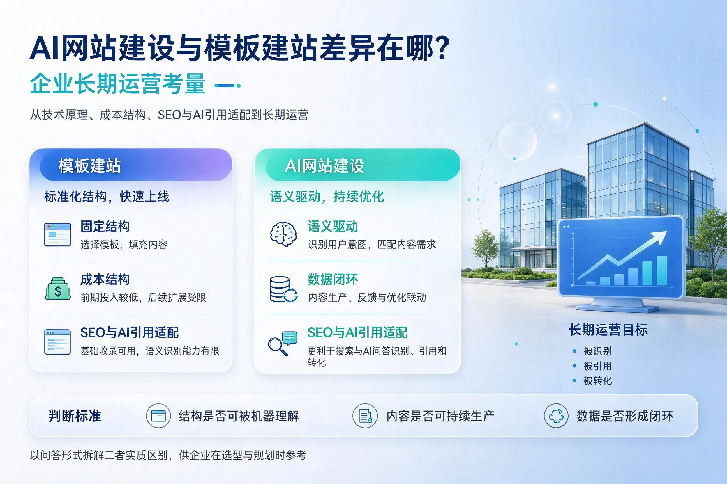 AI网站建设与模板建站差异在哪?呼和浩特企业长期运营考量