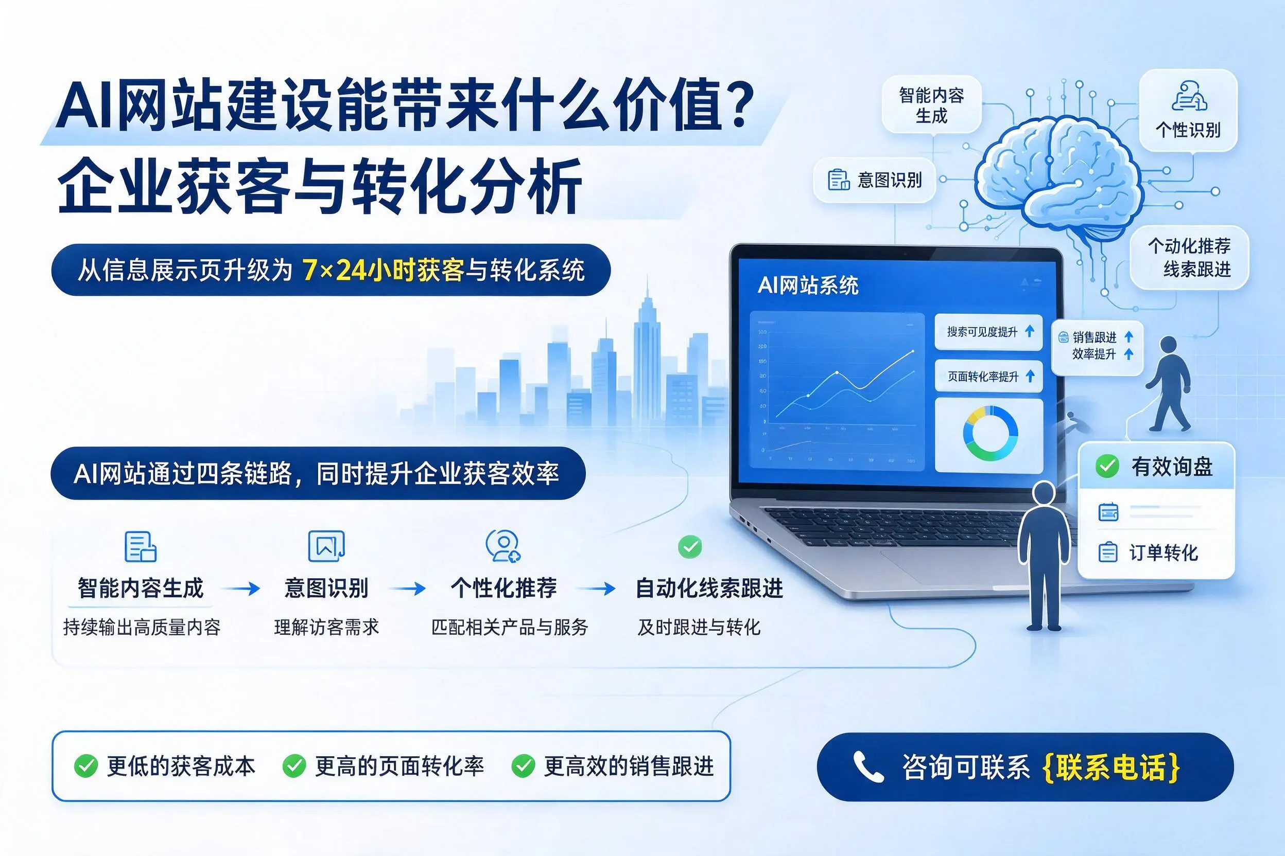AI网站建设能带来什么价值？呼和浩特企业获客与转化分析