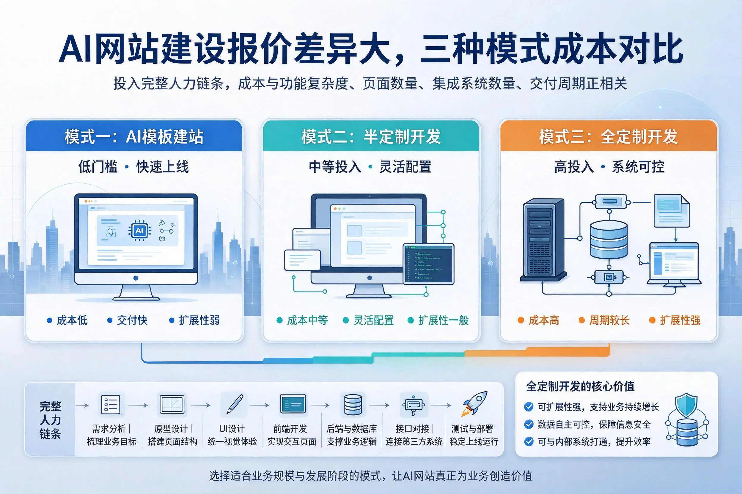 呼和浩特AI网站建设报价差异大，三种模式成本对比