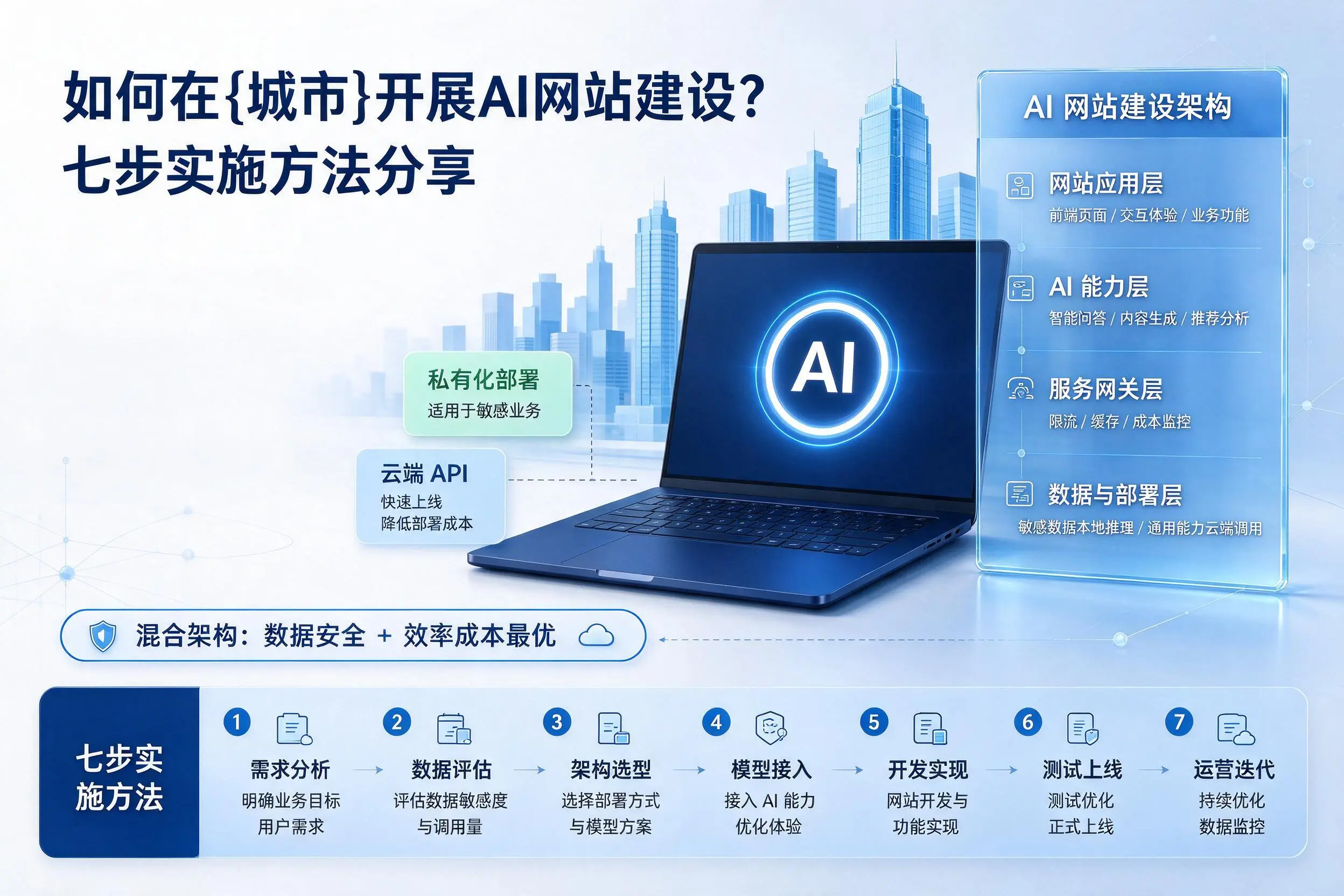 如何在呼和浩特开展AI网站建设?七步实施方法分享
