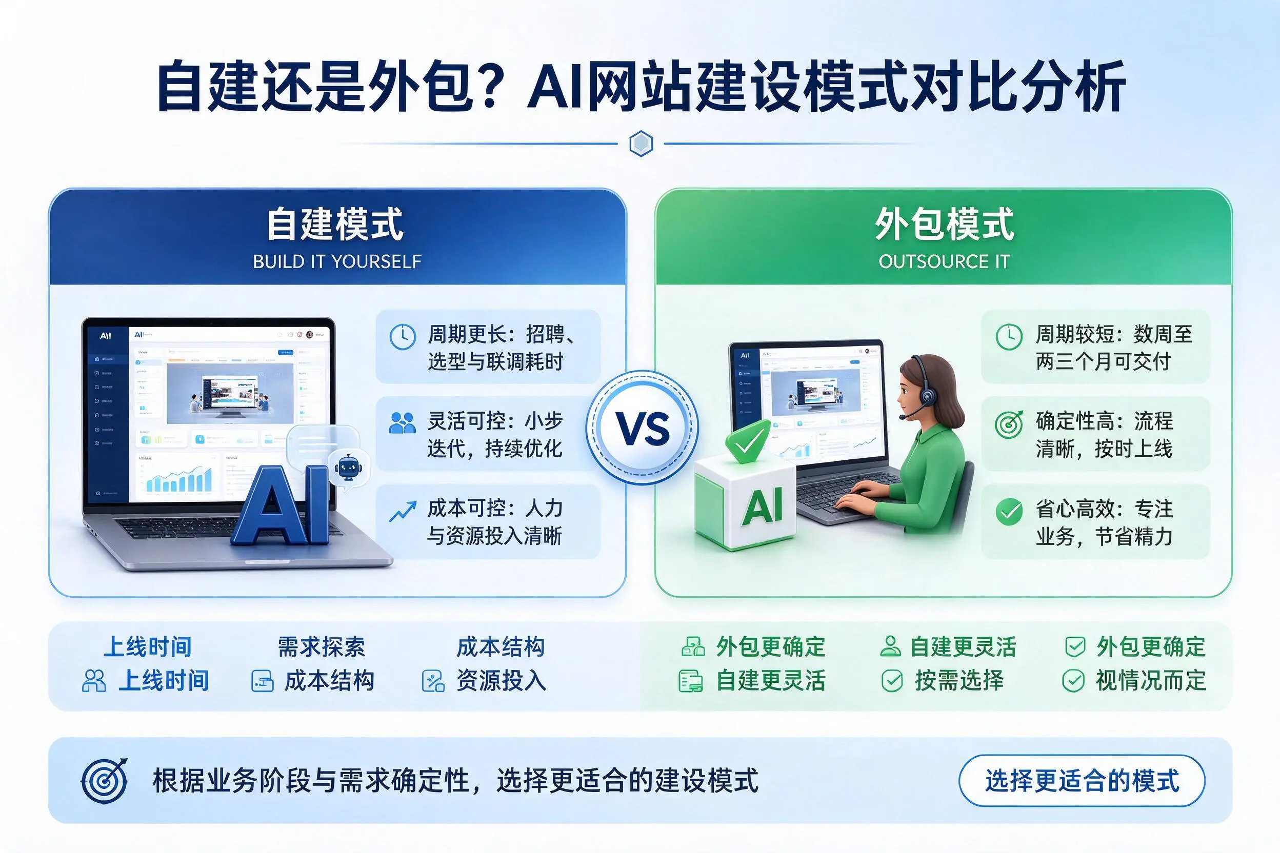 自建还是外包？呼和浩特AI网站建设模式对比分析