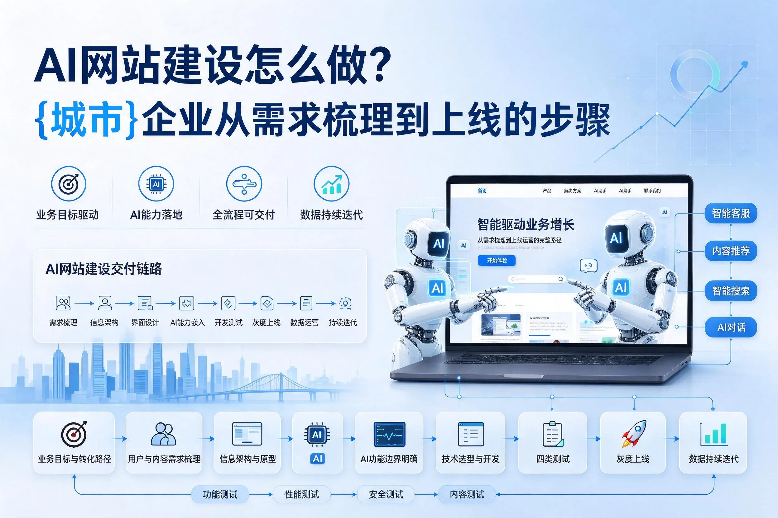 AI网站建设怎么做？呼和浩特企业从需求梳理到上线的步骤