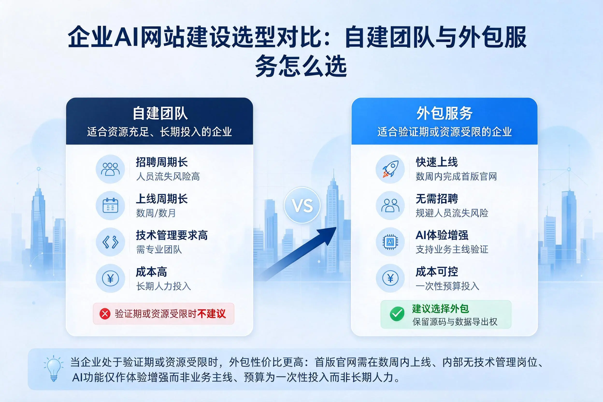 呼和浩特企业AI网站建设选型对比:自建团队与外包服务怎么选
