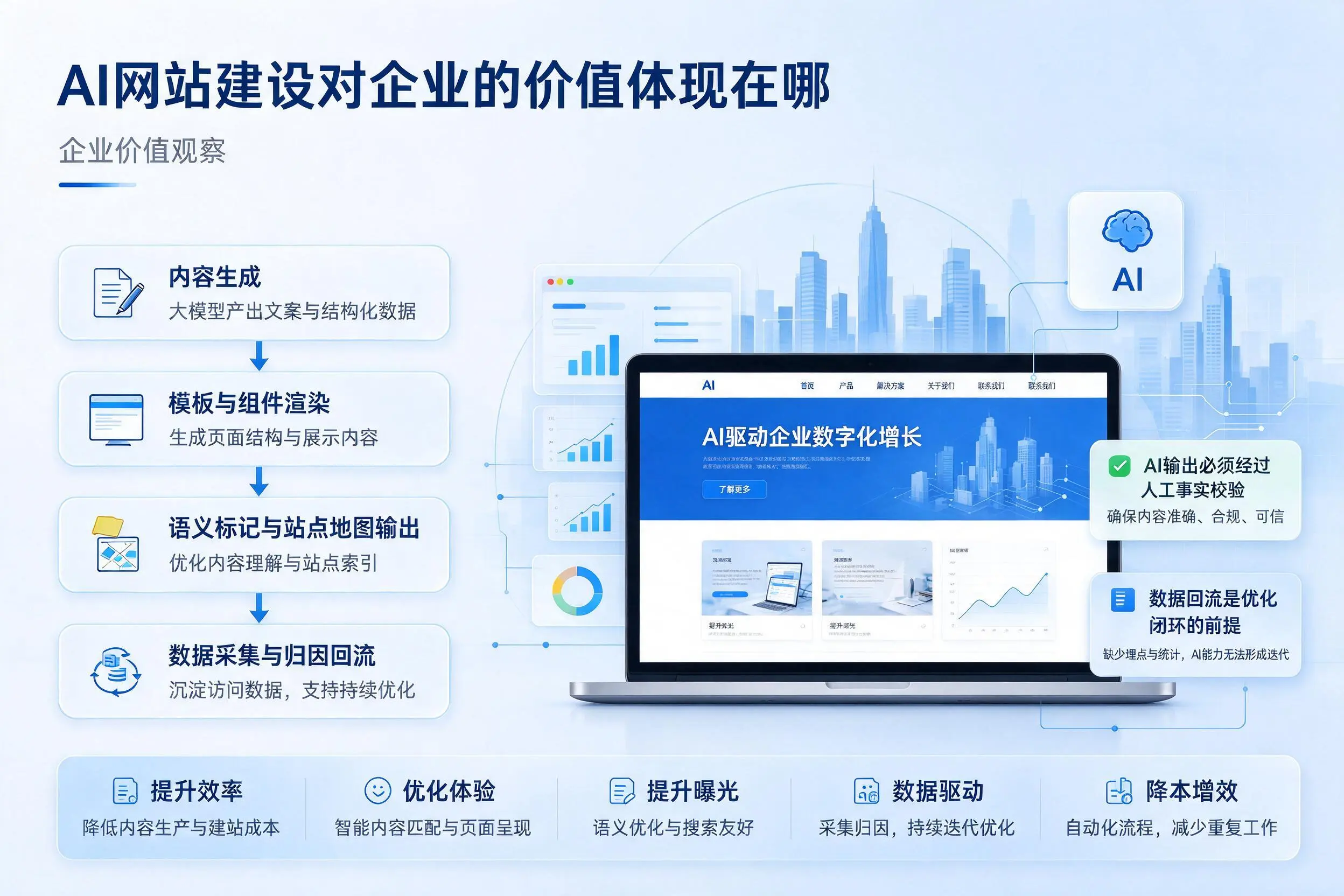AI网站建设对企业的价值体现在哪，呼和浩特实践观察